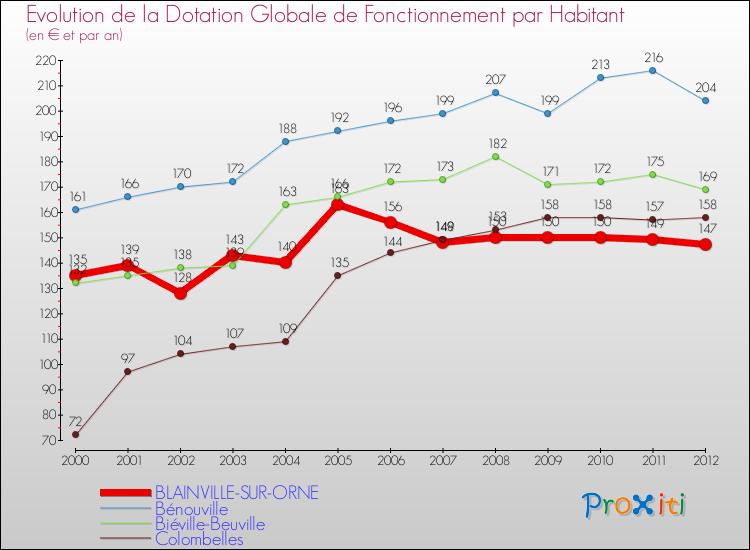 Evolution et montant de la dotation globale de fonctionnement par Habitant pour BLAINVILLE-SUR-ORNE et les communes proches Comparaison des dotations globales de fonctionnement par habitant pour BLAINVILLE-SUR-ORNE et les communes voisines