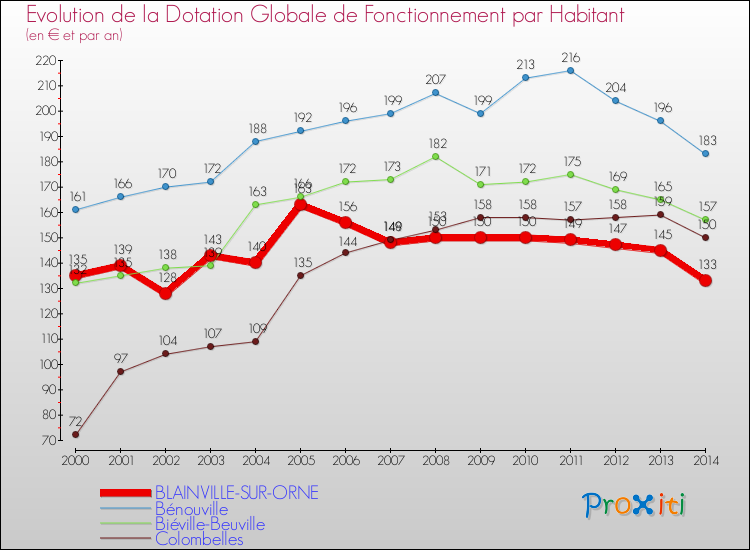 Evolution et montant de la dotation globale de fonctionnement par Habitant pour BLAINVILLE-SUR-ORNE et les communes proches de 2000 à 2014. Comparaison des dotations globales de fonctionnement par habitant pour BLAINVILLE-SUR-ORNE et les communes voisines de 2000 à 2014.