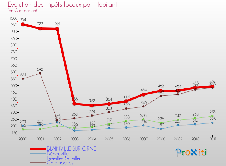 Evolution et montant des impôts locaux par Habitant pour BLAINVILLE-SUR-ORNE et les communes proches Comparaison des impôts locaux par habitant pour BLAINVILLE-SUR-ORNE et les communes voisines