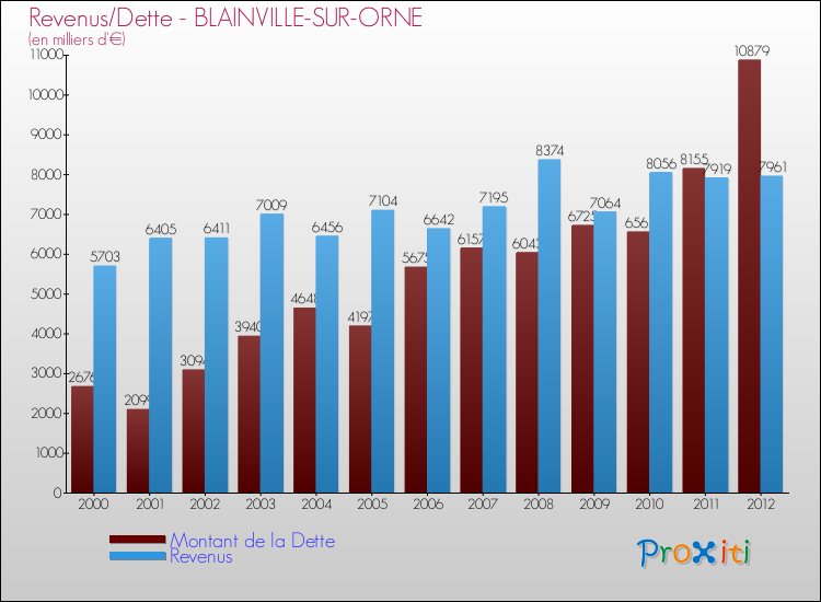 Evolution comparée de la dette et des revenus pour la commune de BLAINVILLE-SUR-ORNE de 2000 à 2012 Comparaison de la dette et des revenus pour BLAINVILLE-SUR-ORNE de 2000 à 2012