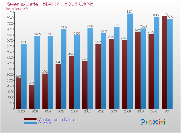 Evolution comparée de la dette et des revenus pour la commune de BLAINVILLE-SUR-ORNE de 2000 à 2011 Comparaison de la dette et des revenus pour BLAINVILLE-SUR-ORNE de 2000 à 2011