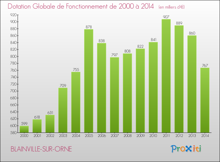 Evolution du montant de la Dotation Globale de Fonctionnement pour la commune de BLAINVILLE-SUR-ORNE de 2000 à 2014 Evolution du montant de la Dotation Globale de Fonctionnement pour BLAINVILLE-SUR-ORNE de 2000 à 2014