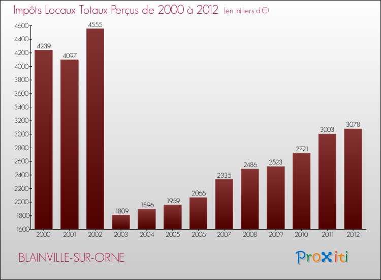Evolution des Impôts Locaux pour la commune de BLAINVILLE-SUR-ORNE de 2000 à 2012 Evolution des Impôts Locaux pour BLAINVILLE-SUR-ORNE de 2000 à 2012
