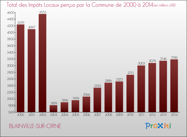 Evolution des Impôts Locaux pour la commune de BLAINVILLE-SUR-ORNE de 2000 à 2014 Evolution des Impôts Locaux pour BLAINVILLE-SUR-ORNE de 2000 à 2014