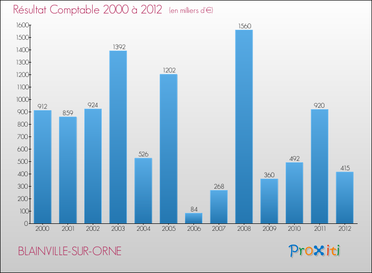 Evolution du résultat comptable pour la commune de BLAINVILLE-SUR-ORNE de 2000 à 2012 Evolution du résultat comptable pour BLAINVILLE-SUR-ORNE de 2000 à 2012