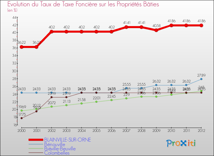 Evolution du taux de la taxe foncière sur le bati pour BLAINVILLE-SUR-ORNE et les communes proches de 2000 à 2012 Comparaison des taux de taxe foncière sur le bati pour BLAINVILLE-SUR-ORNE et les communes voisines de 2000 à 2012