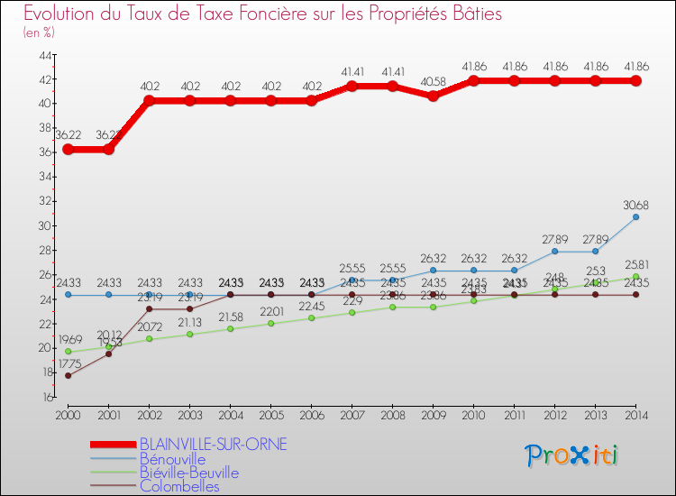 Evolution du taux de la taxe foncière sur le bati pour BLAINVILLE-SUR-ORNE et les communes proches de 2000 à 2014 Comparaison des taux de taxe foncière sur le bati pour BLAINVILLE-SUR-ORNE et les communes voisines de 2000 à 2014