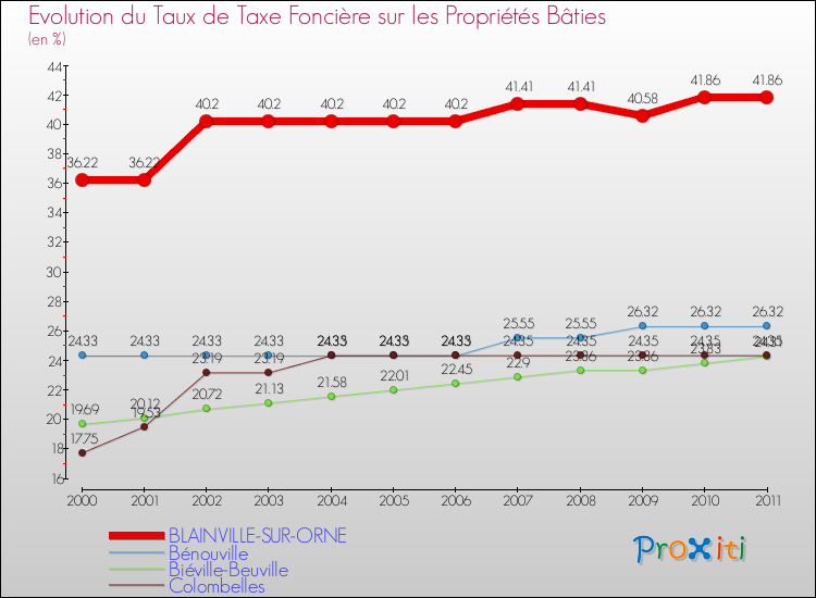 Evolution du taux de la taxe foncière sur le bati pour BLAINVILLE-SUR-ORNE et les communes proches Comparaison des taux de taxe foncière sur le bati pour BLAINVILLE-SUR-ORNE et les communes voisines