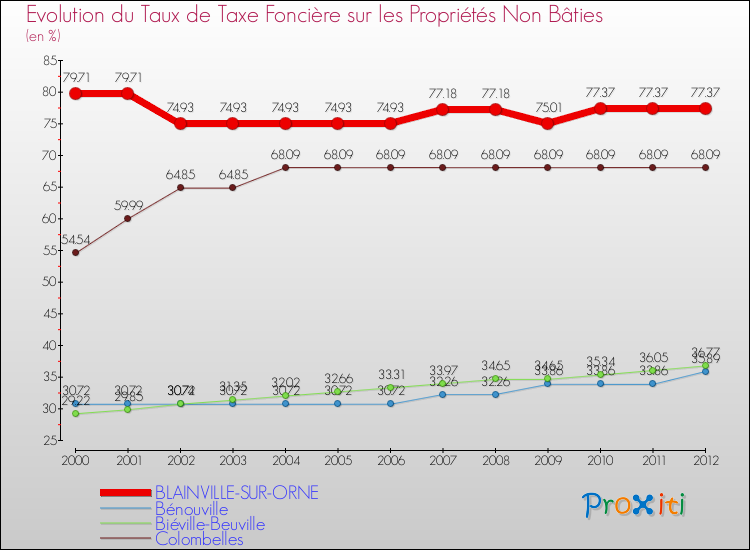 Evolution du taux de la taxe foncière sur les immeubles et terrains non batis pour BLAINVILLE-SUR-ORNE et les communes proches de 2000 à 2012 Comparaison des taux de la taxe foncière sur les immeubles et terrains non batis pour BLAINVILLE-SUR-ORNE et les communes voisines de 2000 à 2012