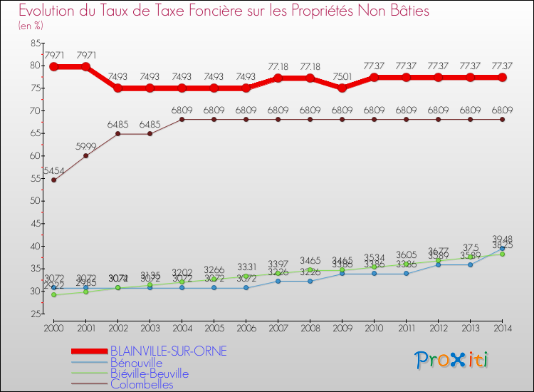Evolution du taux de la taxe foncière sur les immeubles et terrains non batis pour BLAINVILLE-SUR-ORNE et les communes proches de 2000 à 2014 Comparaison des taux de la taxe foncière sur les immeubles et terrains non batis pour BLAINVILLE-SUR-ORNE et les communes voisines de 2000 à 2014