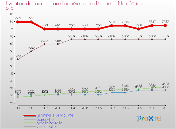 Evolution du taux de la taxe foncière sur les immeubles et terrains non batis pour BLAINVILLE-SUR-ORNE et les communes proches Comparaison des taux de la taxe foncière sur les immeubles et terrains non batis pour BLAINVILLE-SUR-ORNE et les communes voisines