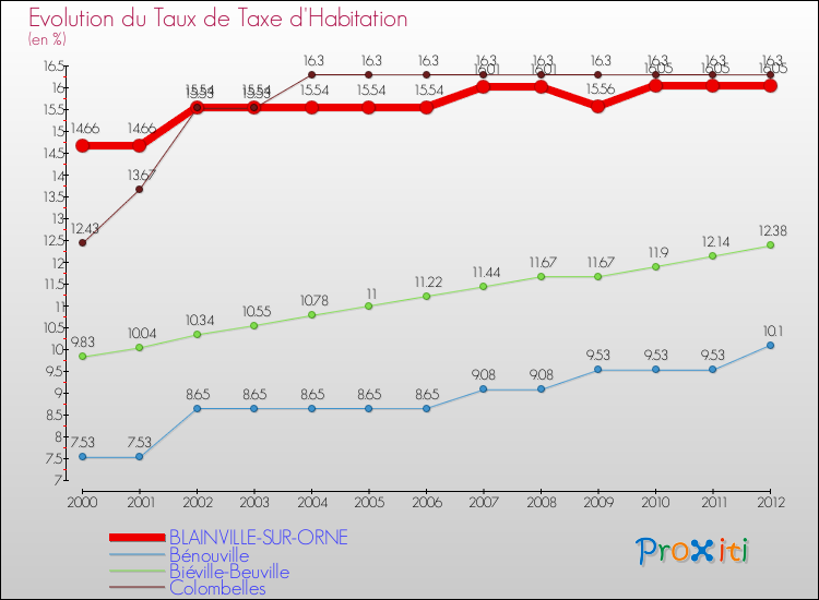 Evolution du taux de la taxe d'habitation pour BLAINVILLE-SUR-ORNE et les communes proches Comparaison des taux de la taxe d'habitation pour BLAINVILLE-SUR-ORNE et les communes voisines