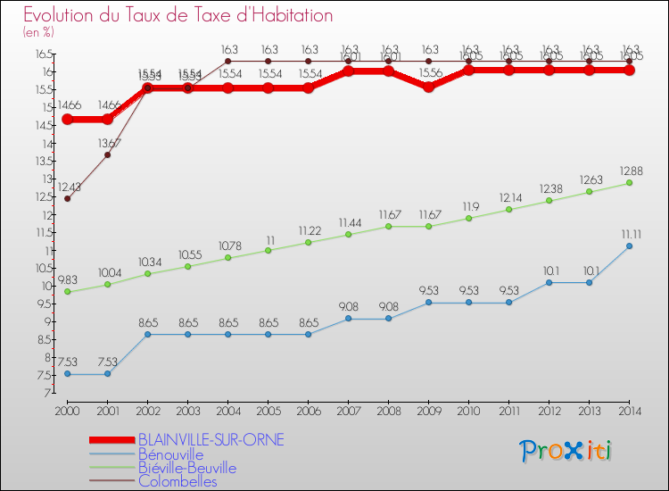 Evolution du taux de la taxe d'habitation pour BLAINVILLE-SUR-ORNE et les communes proches de 2000 à 2014 Comparaison des taux de la taxe d'habitation pour BLAINVILLE-SUR-ORNE et les communes voisines de 2000 à 2014
