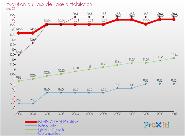 Evolution du taux de la taxe d'habitation pour BLAINVILLE-SUR-ORNE et les communes proches Comparaison des taux de la taxe d'habitation pour BLAINVILLE-SUR-ORNE et les communes voisines