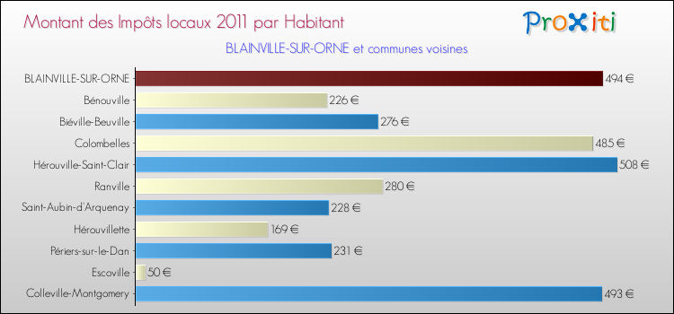Montant des impôts locaux par Habitant pour BLAINVILLE-SUR-ORNE et les communes proches Comparaison des impôts locaux par habitant pour BLAINVILLE-SUR-ORNE et les communes voisines