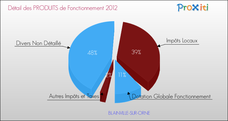 Décomposition du Budget de Fonctionnement 2012 de la commune de BLAINVILLE-SUR-ORNE Budget de Fonctionnement 2012 pour la commune de BLAINVILLE-SUR-ORNE