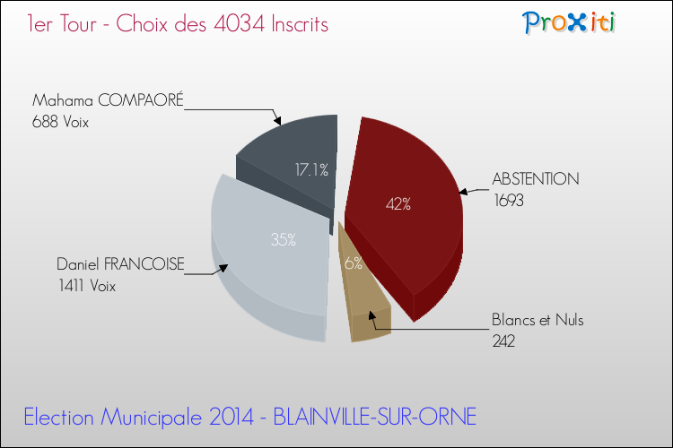 Résultats par rapport aux inscrits au 1er Tour des Elections Municipales 2014 de la commune de BLAINVILLE-SUR-ORNE Elections Municipales 2014 - Résultats par rapport aux inscrits au 1er Tour pour la commune de BLAINVILLE-SUR-ORNE
