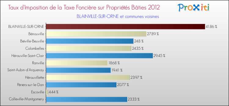 Taux d'imposition de la taxe foncière sur le bati 2012 pour BLAINVILLE-SUR-ORNE et les communes proches Comparaison des taux d'imposition de la taxe foncière sur le bati 2012 pour BLAINVILLE-SUR-ORNE et les communes voisines