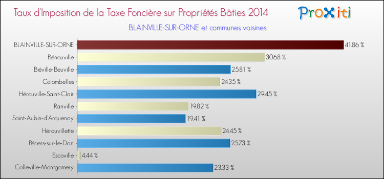 Taux d'imposition de la taxe foncière sur le bati 2014 pour BLAINVILLE-SUR-ORNE et les communes proches Comparaison des taux d'imposition de la taxe foncière sur le bati 2014 pour BLAINVILLE-SUR-ORNE et les communes voisines