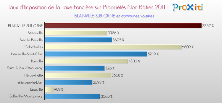 Taux d'imposition de la taxe foncière sur les immeubles et terrains non batis 2011 pour BLAINVILLE-SUR-ORNE et les communes proches Comparaison des taux d'imposition de la taxe foncière sur les immeubles et terrains non batis 2011 pour BLAINVILLE-SUR-ORNE et les communes voisines