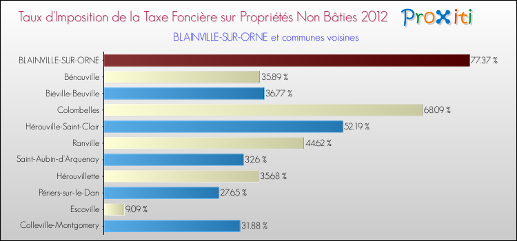 Taux d'imposition de la taxe foncière sur les immeubles et terrains non batis 2012 pour BLAINVILLE-SUR-ORNE et les communes proches Comparaison des taux d'imposition de la taxe foncière sur les immeubles et terrains non batis 2012 pour BLAINVILLE-SUR-ORNE et les communes voisines