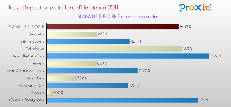 Taux d'imposition de la taxe d'habitation 2011 pour BLAINVILLE-SUR-ORNE et les communes proches Comparaison des taux d'imposition de la taxe d'habitation 2011 pour BLAINVILLE-SUR-ORNE et les communes voisines