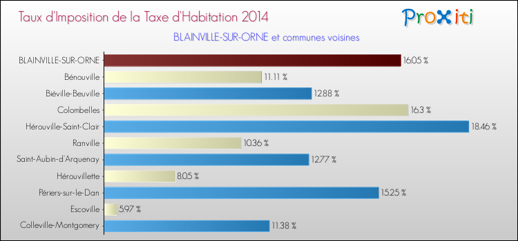 Taux d'imposition de la taxe d'habitation 2014 pour BLAINVILLE-SUR-ORNE et les communes proches Comparaison des taux d'imposition de la taxe d'habitation 2014 pour BLAINVILLE-SUR-ORNE et les communes voisines