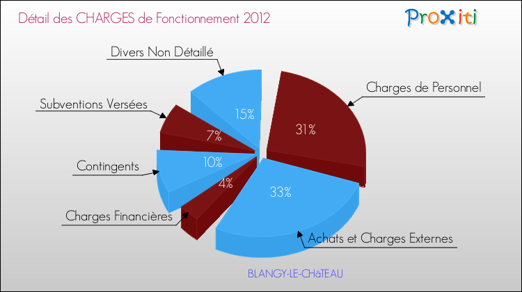 Décomposition des Charges de Fonctionnement 2012 de la commune de BLANGY-LE-CHâTEAU Charges de Fonctionnement 2012 pour la commune de BLANGY-LE-CHâTEAU