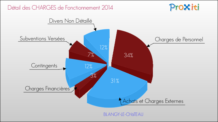 Décomposition des Charges de Fonctionnement 2014 de la commune de BLANGY-LE-CHâTEAU Charges de Fonctionnement 2014 pour la commune de BLANGY-LE-CHâTEAU
