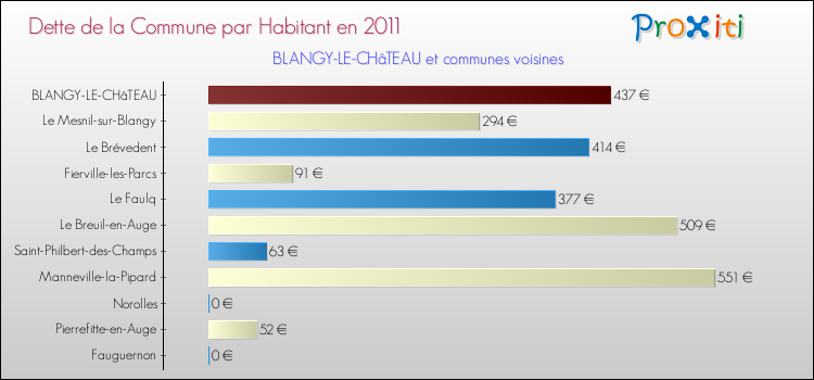 Dette par habitant de la commune en 2011 pour BLANGY-LE-CHâTEAU et les communes proches Comparaison de la dette par habitant de la commune en 2011 pour BLANGY-LE-CHâTEAU et les communes voisines