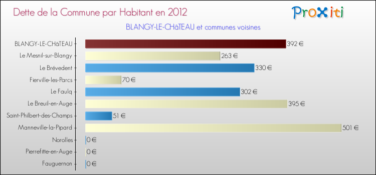 Dette par habitant de la commune en 2012 pour BLANGY-LE-CHâTEAU et les communes proches Comparaison de la dette par habitant de la commune en 2012 pour BLANGY-LE-CHâTEAU et les communes voisines