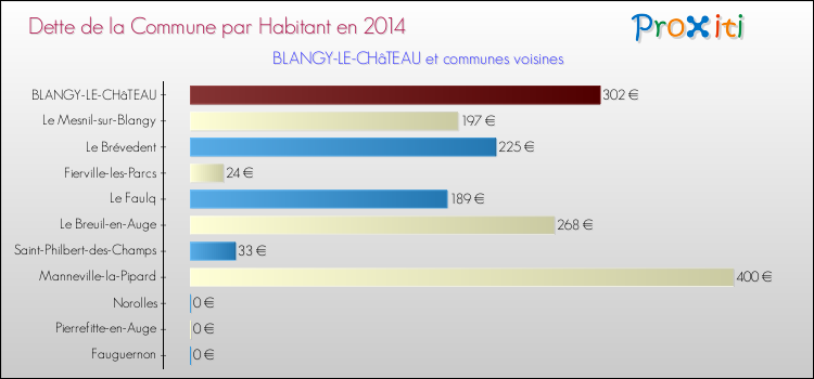 Dette par habitant de la commune en 2014 pour BLANGY-LE-CHâTEAU et les communes proches Comparaison de la dette par habitant de la commune en 2014 pour BLANGY-LE-CHâTEAU et les communes voisines