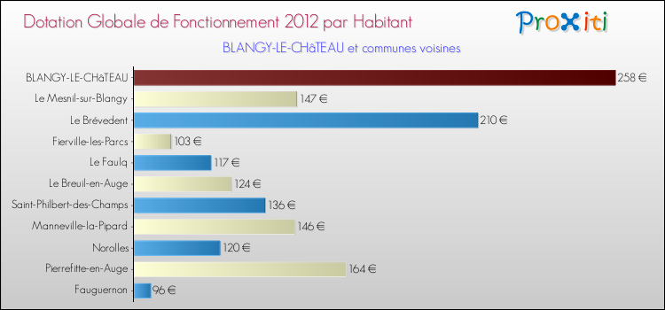 Montant des dotations globales de fonctionnement DGF par Habitant pour BLANGY-LE-CHâTEAU et les communes proches Comparaison des des dotations globales de fonctionnement DGF par habitant pour BLANGY-LE-CHâTEAU et les communes voisines