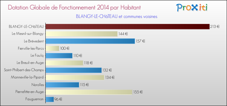 Montant des dotations globales de fonctionnement DGF par Habitant pour BLANGY-LE-CHâTEAU et les communes proches en 2014. Comparaison des des dotations globales de fonctionnement DGF par habitant pour BLANGY-LE-CHâTEAU et les communes voisines en 2014.
