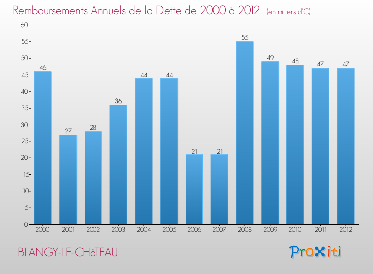 Evolution de l'annuité de la dette pour la commune de BLANGY-LE-CHâTEAU de 2000 à 2012 Annuités de la dette pour BLANGY-LE-CHâTEAU de 2000 à 2012