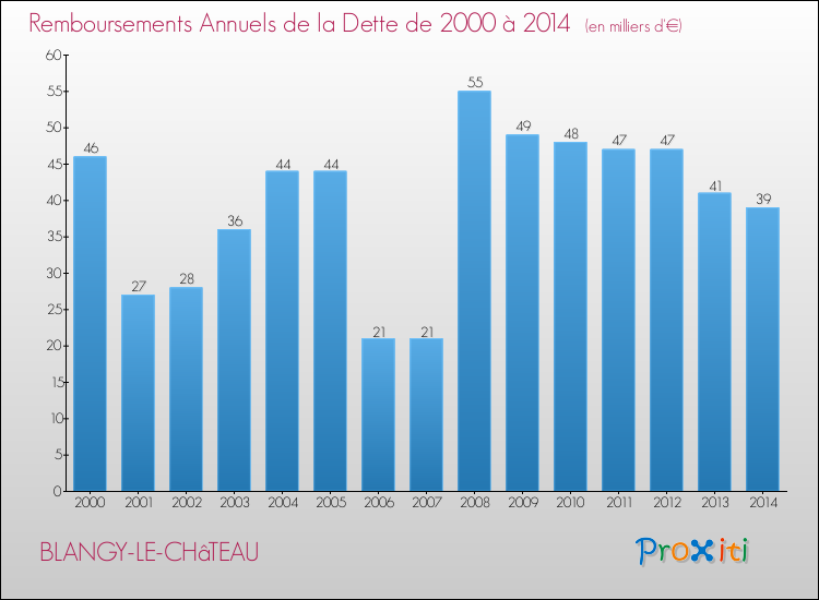 Evolution de l'annuité de la dette pour la commune de BLANGY-LE-CHâTEAU de 2000 à 2014 Annuités de la dette pour BLANGY-LE-CHâTEAU de 2000 à 2014
