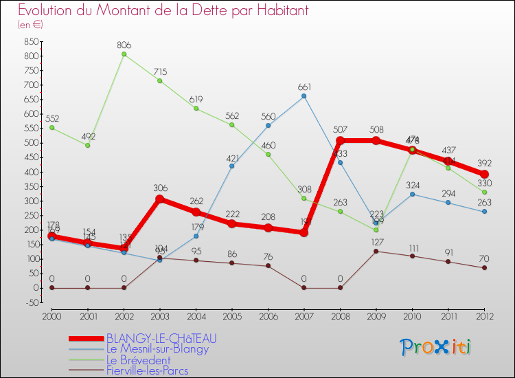 Evolution de la dette par habitant pour la commune de BLANGY-LE-CHâTEAU et les communes proches de 2000 à 2012 Comparaison de la dette par habitant pour BLANGY-LE-CHâTEAU et les communes voisines de 2000 à 2012