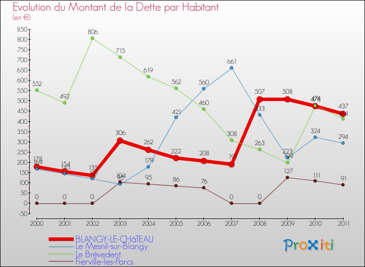 Evolution de la dette par habitant pour la commune de BLANGY-LE-CHâTEAU et les communes proches Comparaison de la dette par habitant pour BLANGY-LE-CHâTEAU et les communes voisines