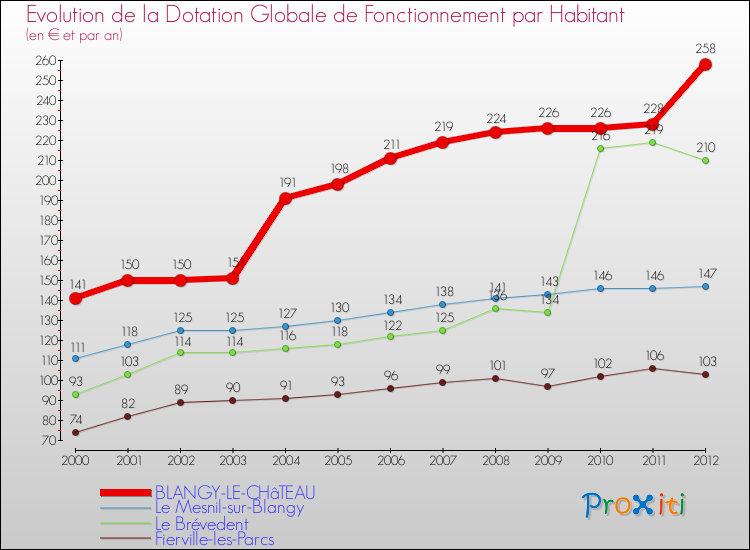 Evolution et montant de la dotation globale de fonctionnement par Habitant pour BLANGY-LE-CHâTEAU et les communes proches Comparaison des dotations globales de fonctionnement par habitant pour BLANGY-LE-CHâTEAU et les communes voisines