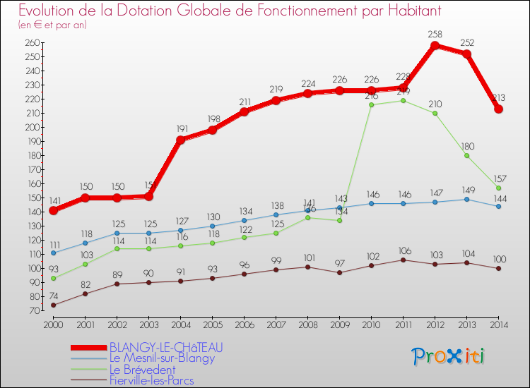 Evolution et montant de la dotation globale de fonctionnement par Habitant pour BLANGY-LE-CHâTEAU et les communes proches de 2000 à 2014. Comparaison des dotations globales de fonctionnement par habitant pour BLANGY-LE-CHâTEAU et les communes voisines de 2000 à 2014.
