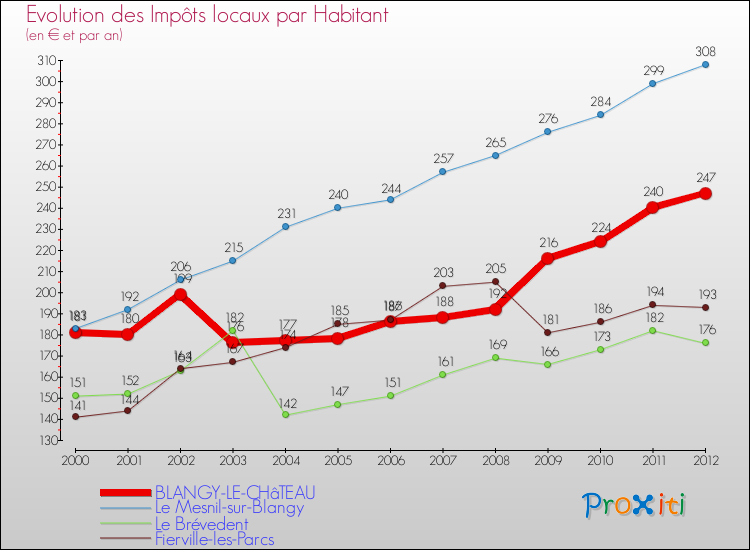 Evolution et montant des impôts locaux par Habitant pour BLANGY-LE-CHâTEAU et les communes proches Comparaison des impôts locaux par habitant pour BLANGY-LE-CHâTEAU et les communes voisines