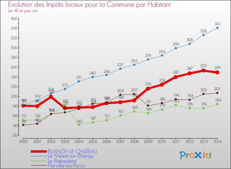 Evolution et montant des impôts locaux par Habitant pour BLANGY-LE-CHâTEAU et les communes proches de 2000 à 2014 Comparaison des impôts locaux par habitant pour BLANGY-LE-CHâTEAU et les communes voisines de 2000 à 2014