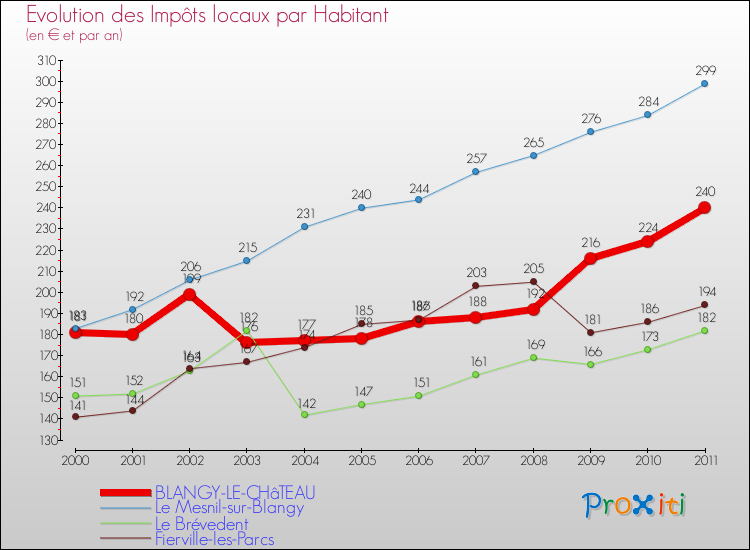 Evolution et montant des impôts locaux par Habitant pour BLANGY-LE-CHâTEAU et les communes proches Comparaison des impôts locaux par habitant pour BLANGY-LE-CHâTEAU et les communes voisines