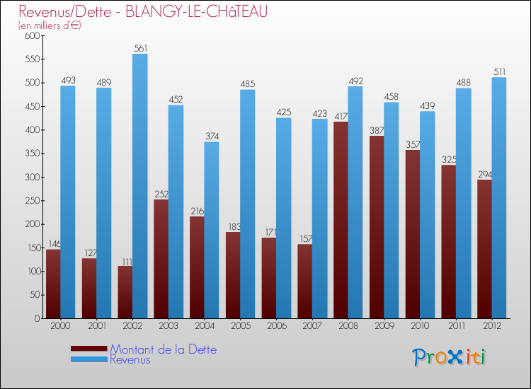 Evolution comparée de la dette et des revenus pour la commune de BLANGY-LE-CHâTEAU de 2000 à 2012 Comparaison de la dette et des revenus pour BLANGY-LE-CHâTEAU de 2000 à 2012