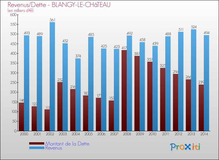 Evolution comparée de la dette et des revenus pour la commune de BLANGY-LE-CHâTEAU de 2000 à 2014 Comparaison de la dette et des revenus pour BLANGY-LE-CHâTEAU de 2000 à 2014