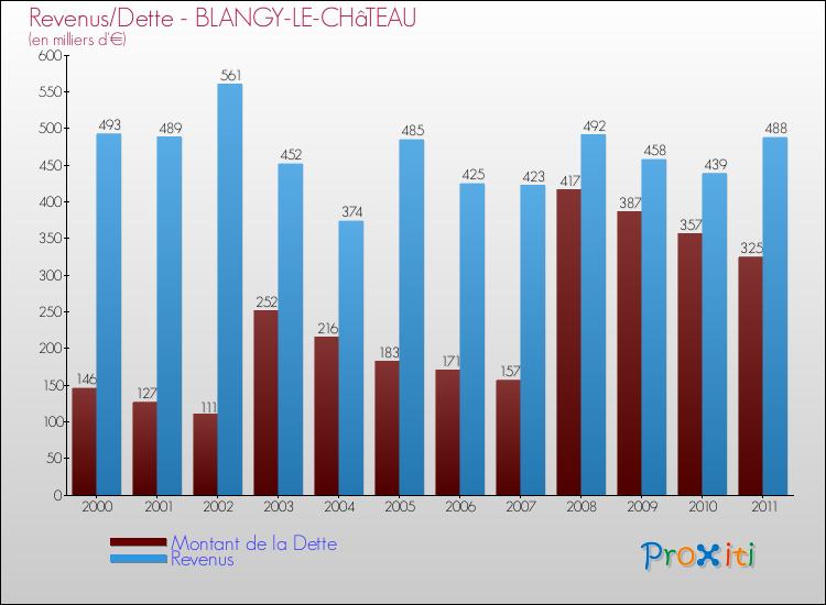 Evolution comparée de la dette et des revenus pour la commune de BLANGY-LE-CHâTEAU de 2000 à 2011 Comparaison de la dette et des revenus pour BLANGY-LE-CHâTEAU de 2000 à 2011