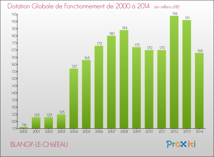 Evolution du montant de la Dotation Globale de Fonctionnement pour la commune de BLANGY-LE-CHâTEAU de 2000 à 2014 Evolution du montant de la Dotation Globale de Fonctionnement pour BLANGY-LE-CHâTEAU de 2000 à 2014