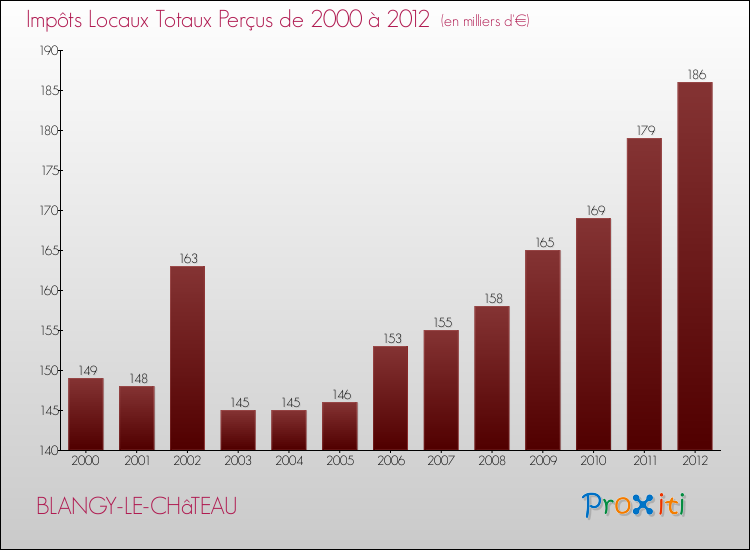 Evolution des Impôts Locaux pour la commune de BLANGY-LE-CHâTEAU de 2000 à 2012 Evolution des Impôts Locaux pour BLANGY-LE-CHâTEAU de 2000 à 2012