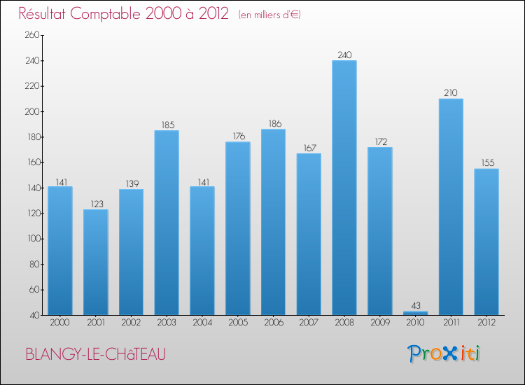 Evolution du résultat comptable pour la commune de BLANGY-LE-CHâTEAU de 2000 à 2012 Evolution du résultat comptable pour BLANGY-LE-CHâTEAU de 2000 à 2012