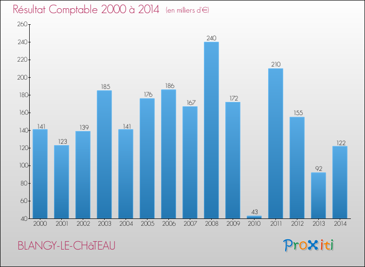 Evolution du résultat comptable pour la commune de BLANGY-LE-CHâTEAU de 2000 à 2014 Evolution du résultat comptable pour BLANGY-LE-CHâTEAU de 2000 à 2014